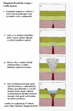 Linhorka - schéma průběhu erupce maaru - z knihy Za sopkami po Čechách, autor Mgr.Vladislav Rapprich, Ph.D.