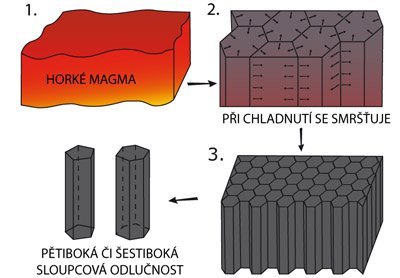 Jak vzniká sloupcovitá odlučnost čediče? Při chladnutí magmatu (žhavé magma má vždy o 5 - 7 % větší objem než magma vychladlé) dochází k zmenšování objemu a vzniku pravidelných trhlin a sloupců