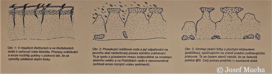 Kokořínské pokličky - Mšenské pokličky - schéma vzniku a postupné destrukce v průběhu geologického času