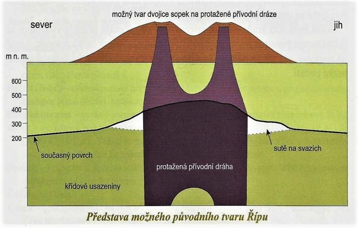 Říp - schéma, "řez" vulkánem, původní vrchol struskového kužele vulkánu byl až o cca 700 m výše, všimněte si "současného povrchu", obr. z knihy Za sopkami po Čechách, autor Mgr. Vladislav Rapprich  