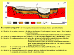 Sokolovská pánev - řez sokolovskou pánví, dle www.szespisek.cz/eko/nssokolov/text/geologie_SU.htm - upravil Josef Mucha