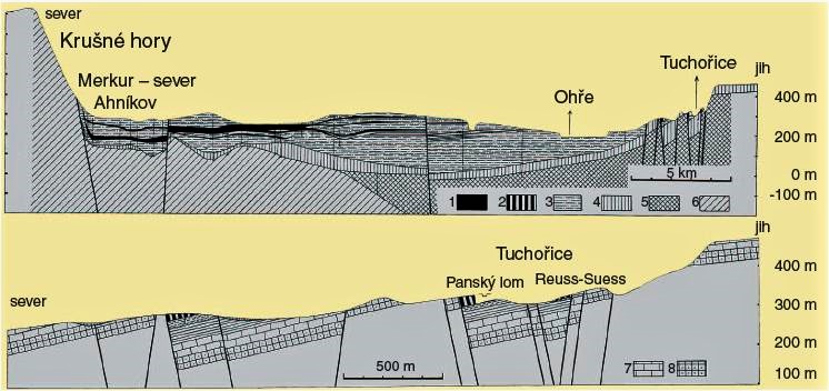 Tuchořice - vypracoval M.Váně 1962 - převýšený příčný geologický řez oháreckou zónou s vyznačením polohy zaklesnutých ker tuchořických sladkovodních vápenců